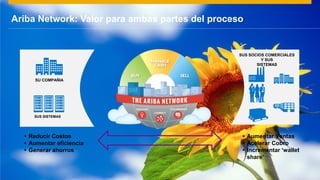 © 2015 SAP SE or an SAP affiliate company. All rights reserved. 9Internal
 Reducir Costos
 Aumentar eficiencia
 Generar ahorros
 Aumentar Ventas
 Acelerar Cobro
 Incrementar ‘wallet
share’
SU COMPAÑIA
SUS SISTEMAS
SUS SOCIOS COMERCIALES
Y SUS
SISTEMAS
Ariba Network: Valor para ambas partes del proceso
 