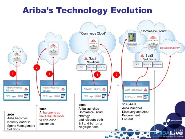 ariba commerce cloud sign in ariba commerce cloud sign in