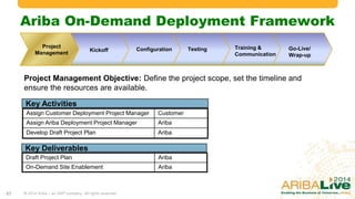 Ariba Procurement Content Hybrid – Lessons Learned | PPTX