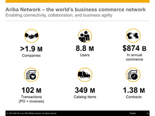 © 2015 SAP SE or an SAP affiliate company. All rights reserved. 10Public
Ariba Network – the world’s business commerce network
Enabling connectivity, collaboration, and business agility
349 M
Catalog items
102 M
Transactions
(PO + invoices)
1.38 M
Contracts
8.8 M
Users
>1.9 M
Companies
$874 B
In annual
commerce
 