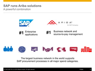 © 2015 SAP SE or an SAP affiliate company. All rights reserved. 12Public
SAP runs Ariba solutions
A powerful combination
Enterprise
applications#1 Business network and
source-to-pay management#1
The largest business network in the world supports
SAP procurement processes in all major spend categories.
 