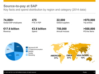 © 2015 SAP SE or an SAP affiliate company. All rights reserved. 13Public
Source-to-pay at SAP
Key facts and spend distribution by region and category (2014 data)
ASIA PACIFIC
12%
EMEA
57%
AMERICAS
31%
26%
14%
22%22%
16%
Services & HR
IT/Telecommunication
Facility
Marketing
Mobility
74,000+
Global SAP employees
€17.6 billion
Revenue
€3.8 billion
Spend
475
FTE in P2P
22,000
Global suppliers
750,000
Annual invoices
>500,000
PO line Items
>970,000
Trip entries
 