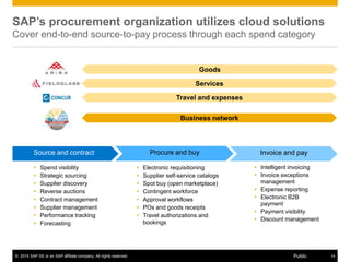 © 2015 SAP SE or an SAP affiliate company. All rights reserved. 14Public
SAP’s procurement organization utilizes cloud solutions
Cover end-to-end source-to-pay process through each spend category
Goods
Travel and expenses
Services
Source and contract Procure and buy Invoice and pay
 Spend visibility
 Strategic sourcing
 Supplier discovery
 Reverse auctions
 Contract management
 Supplier management
 Performance tracking
 Forecasting
 Electronic requisitioning
 Supplier self-service catalogs
 Spot buy (open marketplace)
 Contingent workforce
 Approval workflows
 POs and goods receipts
 Travel authorizations and
bookings
 Intelligent invoicing
 Invoice exceptions
management
 Expense reporting
 Electronic B2B
payment
 Payment visibility
 Discount management
Business network
 