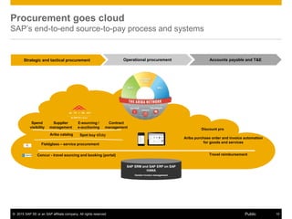 © 2015 SAP SE or an SAP affiliate company. All rights reserved. 15Public
Procurement goes cloud
SAP’s end-to-end source-to-pay process and systems
Spend
visibility
Supplier
management
E-sourcing /
e-auctioning
Fieldglass – service procurement
Contract
management
Ariba purchase order and invoice automation
for goods and services
Discount pro
Ariba catalog Spot buy ebay
Concur - travel sourcing and booking (portal) Travel reimbursement
SAP SRM and SAP ERP on SAP
HANA
Vendor invoice management
Accounts payable and T&EStrategic and tactical procurement Operational procurement
 