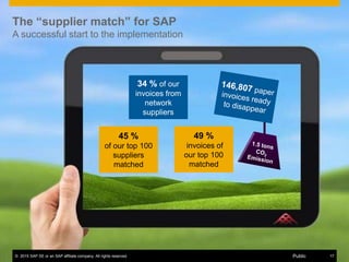 © 2015 SAP SE or an SAP affiliate company. All rights reserved. 17Public
34 % of our
invoices from
network
suppliers
49 %
invoices of
our top 100
matched
45 %
of our top 100
suppliers
matched
The “supplier match” for SAP
A successful start to the implementation
© 2015 SAP SE or an SAP affiliate company. All rights reserved. Public 17
 