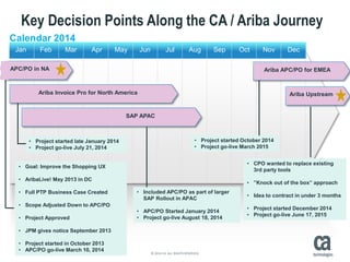 25 © 2014 CA. ALL RIGHTS RESERVED.
Key Decision Points Along the CA / Ariba Journey
Calendar 2014
SAP APAC
DecOctSepAugJulJunAprMarFebJan May Nov
Ariba Invoice Pro for North America
• Goal: Improve the Shopping UX
• AribaLive! May 2013 in DC
• Full PTP Business Case Created
• Scope Adjusted Down to APC/PO
• Project Approved
• JPM gives notice September 2013
• Project started in October 2013
• APC/PO go-live March 10, 2014
APC/PO in NA
• Project started late January 2014
• Project go-live July 21, 2014
• Included APC/PO as part of larger
SAP Rollout in APAC
• APC/PO Started January 2014
• Project go-live August 18, 2014
Ariba APC/PO for EMEA
Ariba Upstream
• Project started October 2014
• Project go-live March 2015
• CPO wanted to replace existing
3rd party tools
• ”Knock out of the box” approach
• Idea to contract in under 3 months
• Project started December 2014
• Project go-live June 17, 2015
 