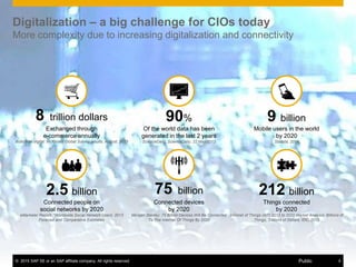 © 2015 SAP SE or an SAP affiliate company. All rights reserved. 4Public
Digitalization – a big challenge for CIOs today
More complexity due to increasing digitalization and connectivity
75 billion
Connected devices
by 2020
Morgan Stanley: 75 Billion Devices Will Be Connected
To The Internet Of Things By 2020
2.5 billion
Connected people on
social networks by 2020
eMarketer Report: "Worldwide Social Network Users: 2013
Forecast and Comparative Estimates
212 billion
Things connected
by 2020
Internet of Things (IoT) 2013 to 2020 Market Analysis: Billions of
Things, Trillions of Dollars, IDC, 2013
90%
Of the world data has been
generated in the last 2 years
ScienceDaily, ScienceDaily, 22 May 2013
8 trillion dollars
Exchanged through
e-commerce annually
Bullish on digital: McKinsey Global Survey results, August, 2013
9 billion
Mobile users in the world
by 2020
Statista, 2014
© 2015 SAP SE or an SAP affiliate company. All rights reserved. Public 4
 