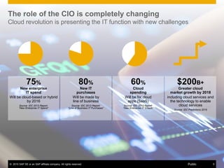 © 2015 SAP SE or an SAP affiliate company. All rights reserved. 5Public
The role of the CIO is completely changing
Cloud revolution is presenting the IT function with new challenges
75%
New enterprise
IT spend
Will be cloud-based or hybrid
by 2016
Source: IDC 2013 Report:
“New Enterprise IT Spend”
60%
Cloud
spending
Will be for cloud
apps (SaaS)
Source: IDC 2013 Report:
“New Enterprise IT Growth”
$200B+
Greater cloud
market growth by 2018
including cloud services and
the technology to enable
cloud services
Source: IDC Predictions 2015
80%
New IT
purchases
Will be made by
line of business
Source: IDC 2013 Report:
“Line of Business IT Purchases”
© 2015 SAP SE or an SAP affiliate company. All rights reserved. 5Public
 