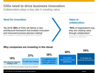 © 2015 SAP SE or an SAP affiliate company. All rights reserved. 6Public
CIOs need to drive business innovation
Collaboration plays a key role in creating value
“By 2016, 80% of CIOs will deliver a new
architectural framework that enables innovation
and improved business decision making”
IDC FutureScape: Worldwide CIO Agenda 2015 Predictions”
Not using the cloud for
strategic ends
Why companies are investing in the cloud:
54%
48%
39%
10%
To enter new markets
37%
Source: 2014 Oxford Economics Research Program sponsored by SAP
“93% of organizations say
they are creating value
through collaboration”
The Economist Intelligence Unit: ‘No
business is an Island, 2015’
To collaborate with
partners, suppliers,
and/or customers
For custom
development of new
applications
To develop new
products and services
Need for innovation Value of
collaboration
 