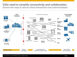 © 2015 SAP SE or an SAP affiliate company. All rights reserved. 7Public
CIOs need to simplify connectivity and collaboration
Devise new ways to secure critical transactions and communications
Public Cloud
e.g.: HR, SRM
Private
Managed Cloud
e.g.: CRM
On-Premise
e.g.: ERP
Your
Company
Your Trading
Partners
Business Processes
CIO Pain Points Security
Vulnerabilities
Costly Trading
Partner Integration
Limited Visibility Into
Collaborative Systems & Data
Corporate
Portals
Fax
Servers
Direct
Connections
Email
Servers
EDI
Phone
Mail
ORDERS
PURCHASES
@
FORECASTS
PAYMENTS
TRAVEL
REQUESTS
TIME SHEETS
PROPOSALS
SERVICE
ORDERS
COMPLIANCE
SURVEYS
INVENTORY
LOGISTICS
LEADS
CONTRACTS
 