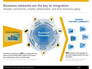 © 2015 SAP SE or an SAP affiliate company. All rights reserved. 8Public
Business networks are the key to integration
Simplify connectivity, enable collaboration, and drive business agility
TRADING
PARTNER COMMUNITY
Business
Networks
YOUR COMPANY
40% growth in the adoption of
business networks within the next
two years.
Technology Adoption Report on Business
Networks,” Ardent Partners, 2014.
Networked enterprises are 50% more likely than their
peers to have increased sales, higher profit margins,
gain market share, and be a market leader.
IT as revenue generator: McKinsey Global Survey results,” McKinsey, 2013.
 