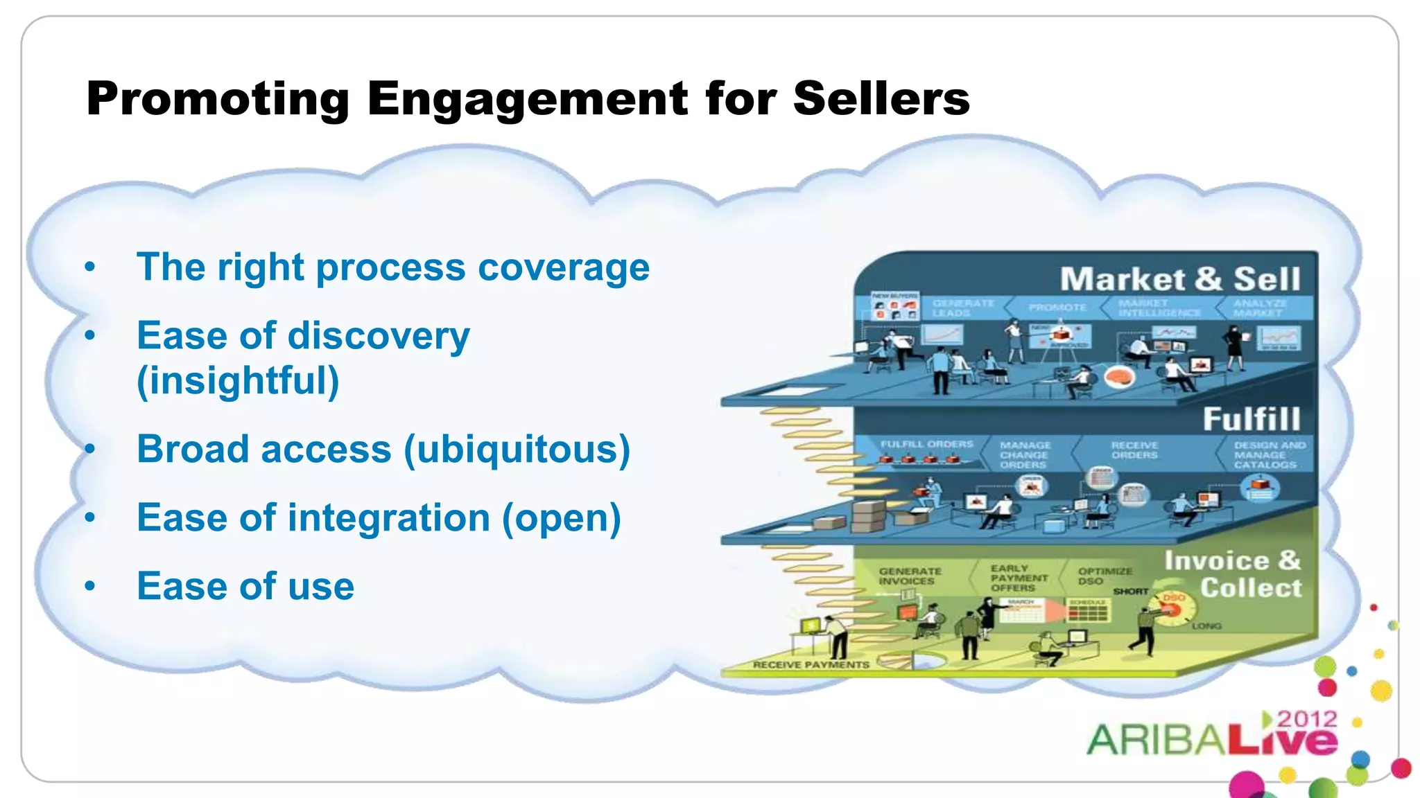 Promoting Engagement for Sellers


• The right process coverage
• Ease of discovery
  (insightful)
• Broad access (ubiquitous)
• Ease of integration (open)
• Ease of use
 