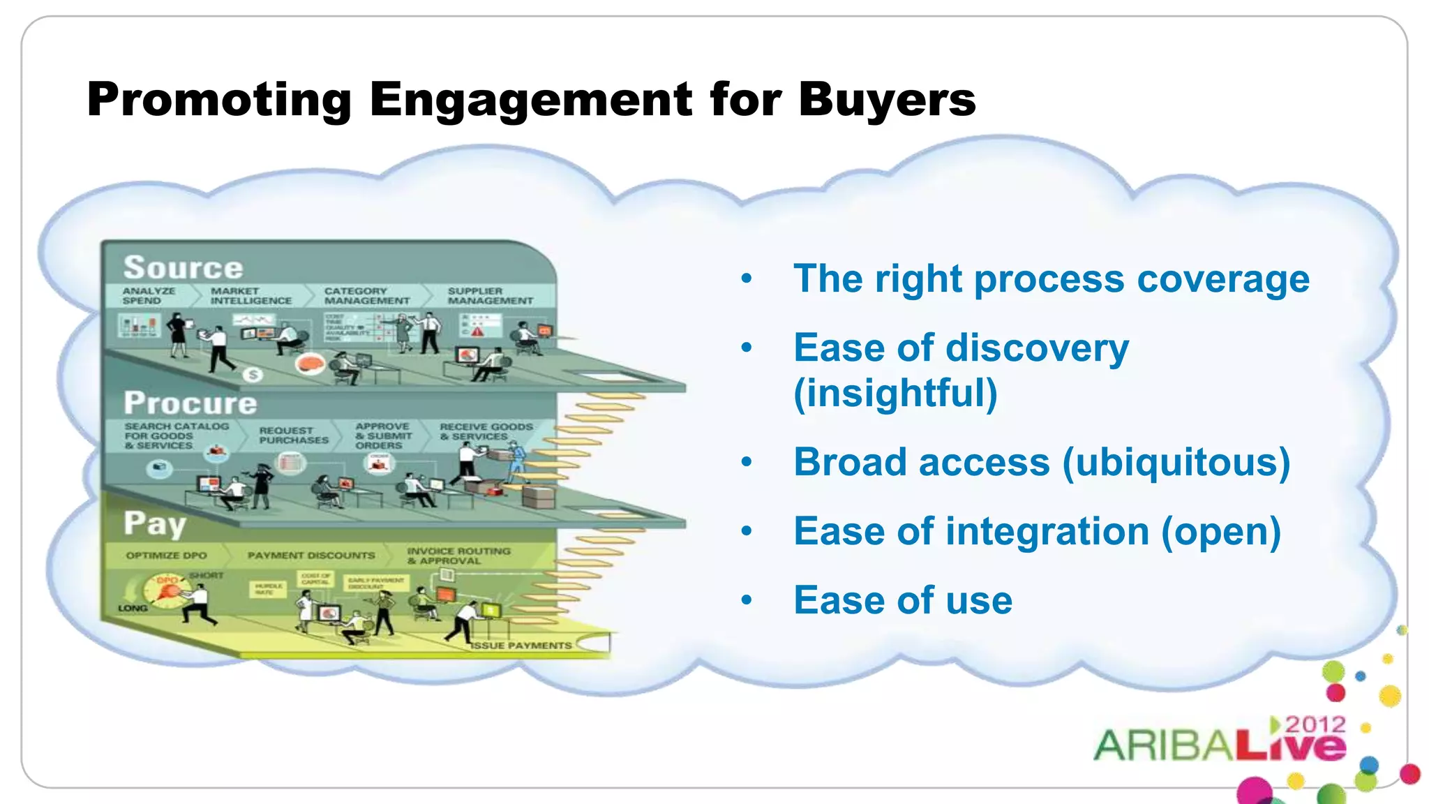 Promoting Engagement for Buyers


                      • The right process coverage
                      • Ease of discovery
                        (insightful)
                      • Broad access (ubiquitous)
                      • Ease of integration (open)
                      • Ease of use
 