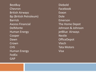 BestBuy                  Diebold
Chevron                  Facebook
British Airways          Exxon
Bp (British Petroleum)   Dole
Barrick                  Emerson
Axcess Financial         The Home Depot
DelMonte                 Johnson & Johnson
Human Energy             jetBlue Airways
Cooper                   Nestle
Dawn                     OfficeDepot
Crown                    Vtech
CHS                      Tata Motors
Human Energy             Visa
FedEx
GAP
 