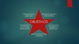 POSICION EN EL
MERCADO

RECURSOS FISICOS Y
FINANCIEROS

OBJETIVOS
ACTUACION Y
ACTITUD DEL
TRABAJADOR

ACTUACION Y
DESARROLLO
GERENCIAL
INNOVACION, PRODU
CTIVIDAD

 