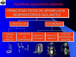 PRINCIPAIS TIPOS DE APARELHOS  RESPIRATÓRIOS ISOLANTES Aparelhos respiratórios isolantes LINHA DE AR AUTÓNOMOS CIRCUITO FECHADO CIRCUITO ABERTO FUGA DE EMERGÊNCIA (ESCAPE) TOMADA DE AR FRESCO LINHAS DE AR COMPRIMIDO 