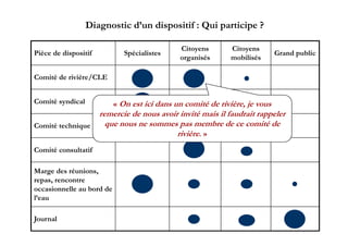 Diagnostic d’un dispositif : Qui participe ?

                                              Citoyens       Citoyens
Pièce de dispositif           Spécialistes                                   Grand public
                                              organisés      mobilisés

Comité de rivière/CLE


Comité syndical            « On est ici dans un comité de rivière, je vous
                      remercie de nous avoir invité mais il faudrait rappeler
Comité technique        que nous ne sommes pas membre de ce comité de
                                            rivière. »
Comité consultatif

Marge des réunions,
repas, rencontre
             t
occasionnelle au bord de
l’eau

Journal                                                                               10
 