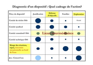 Diagnostic d’un dispositif : Quel cadrage de l’action?
                                            Défense
Pièce de dispositif        Justification                 Familier   Exploration
                                           d’objectifs

Comité de rivière Orb                                                  Ecarté



Comité syndical


Comité consultatif Orb                Lieux i
                                      Li    intermédiaires
                                                  édi i
Comité technique Orb

Marge des réunions,
 Marge des réunions,
repas, rencontre
             tt
 repas, rencontre
occasionnelle au bord de
 occasionnelle au bord
l’eau
 de l’eau

Jeu : Concert’eau                                                               14
 
