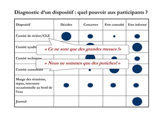 Diagnostic d’un dispositif : quel pouvoir aux participants ?

Dispositif                  Décider     Concerter   Etre consulté   Etre informé


Comité de rivière/CLE


Comité syndical
                     « Ce ne sont que des grandes messes !»
Comité technique
                     « Nous ne sommes que des potiches! »
Comité consultatif

Marge des réunions,
repas, rencontre
             t
occasionnelle au bord de
l’eau

Journal                                                                       8
 