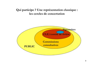Qu pa t c pe U e ep ése tat o c ass que
Qui participe ? Une représentation classique :
          les cercles de concertation



                                   Signataires
                    CLE/comité de rivière

                   Commissions
      PUBLIC       consultatives




                                                 9
 