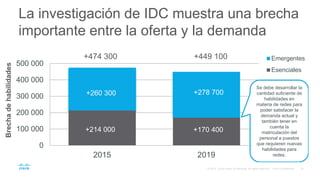 La investigación de IDC muestra una brecha
importante entre la oferta y la demanda
Brechadehabilidades
0
100 000
200 000
3...