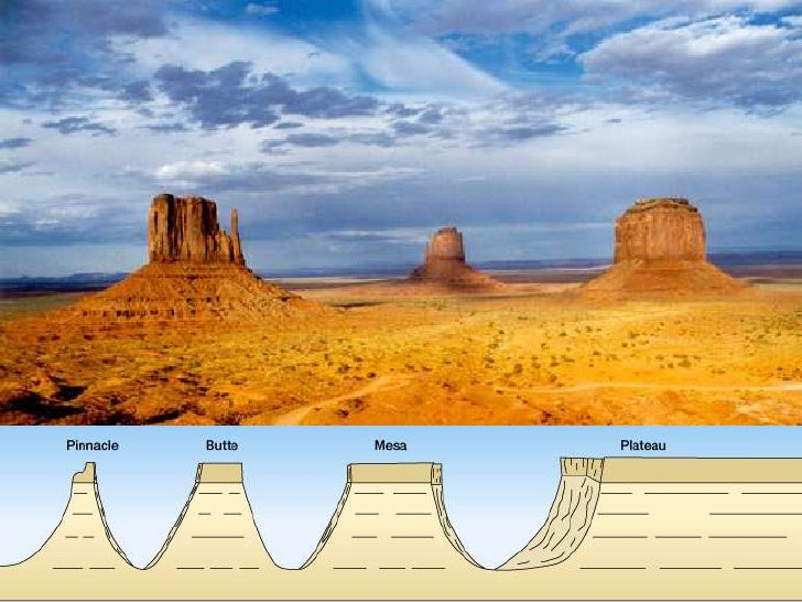 Arid landforms