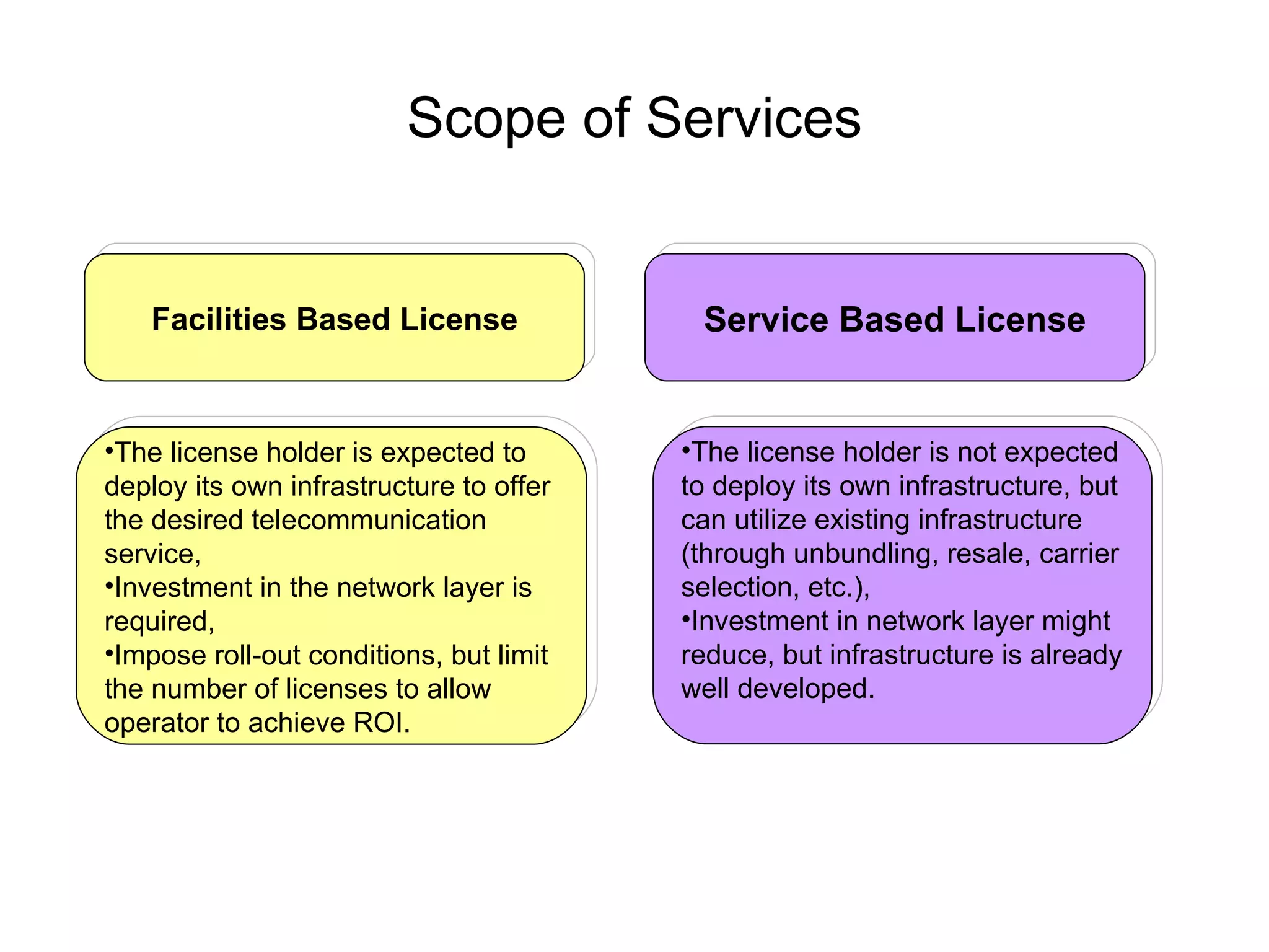Scope of Services The license holder is expected to deploy its own infrastructure to offer the desired telecommunication service, Investment in the network layer is required, Impose roll-out conditions, but limit the number of licenses to allow operator to achieve ROI. Facilities Based License Service Based License The license holder is not expected to deploy its own infrastructure, but can utilize existing infrastructure (through unbundling, resale, carrier selection, etc.), Investment in network layer might reduce, but infrastructure is already well developed. 