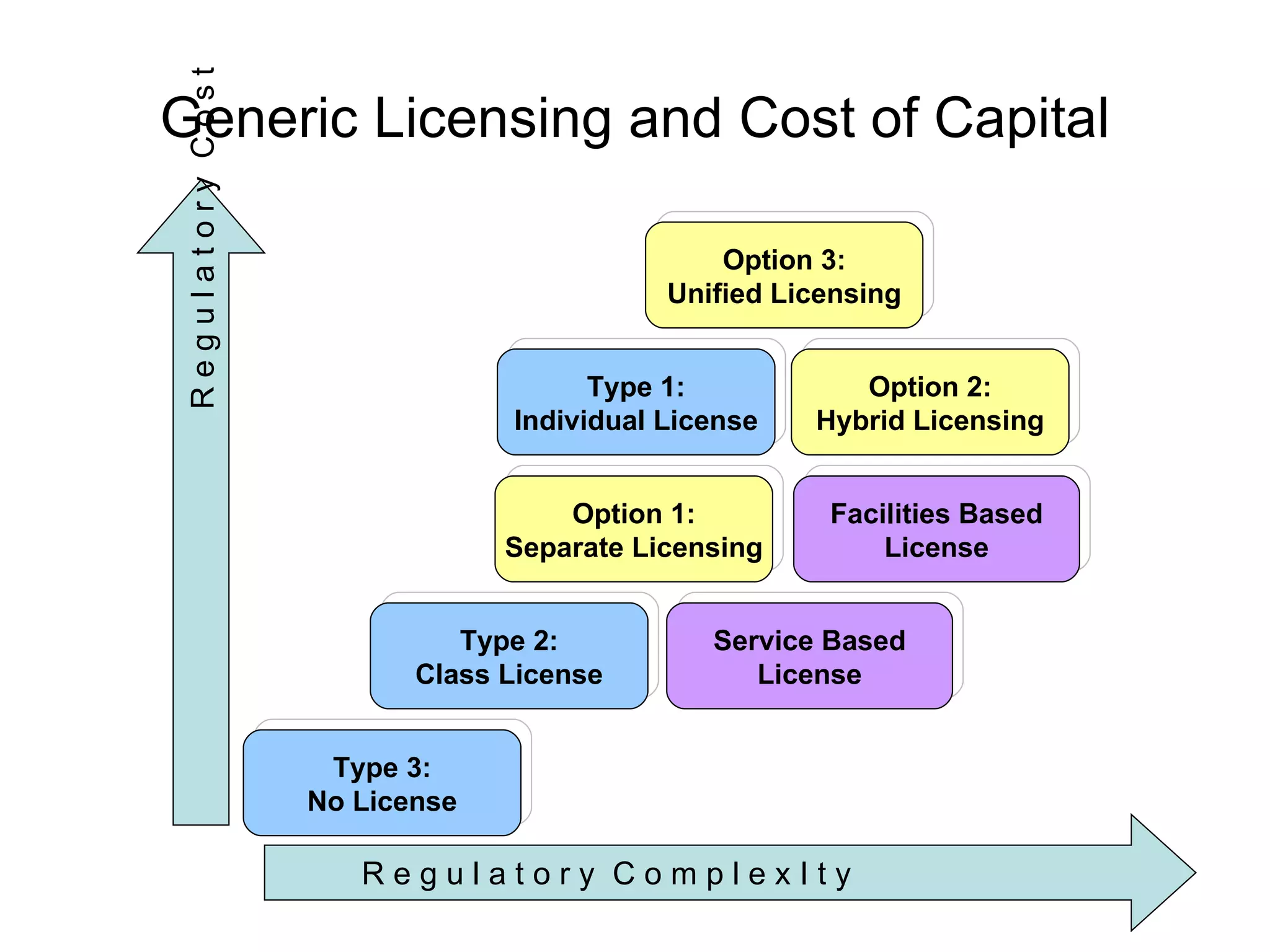 Generic Licensing and Cost of Capital Option 1: Separate Licensing Option 2: Hybrid Licensing Option 3: Unified Licensing Type 1: Individual License Type 2: Class License Type 3: No License Facilities Based License Service Based License R e g u l a t o r y  C o s t R e g u l a t o r y  C o m p l e x I t y 