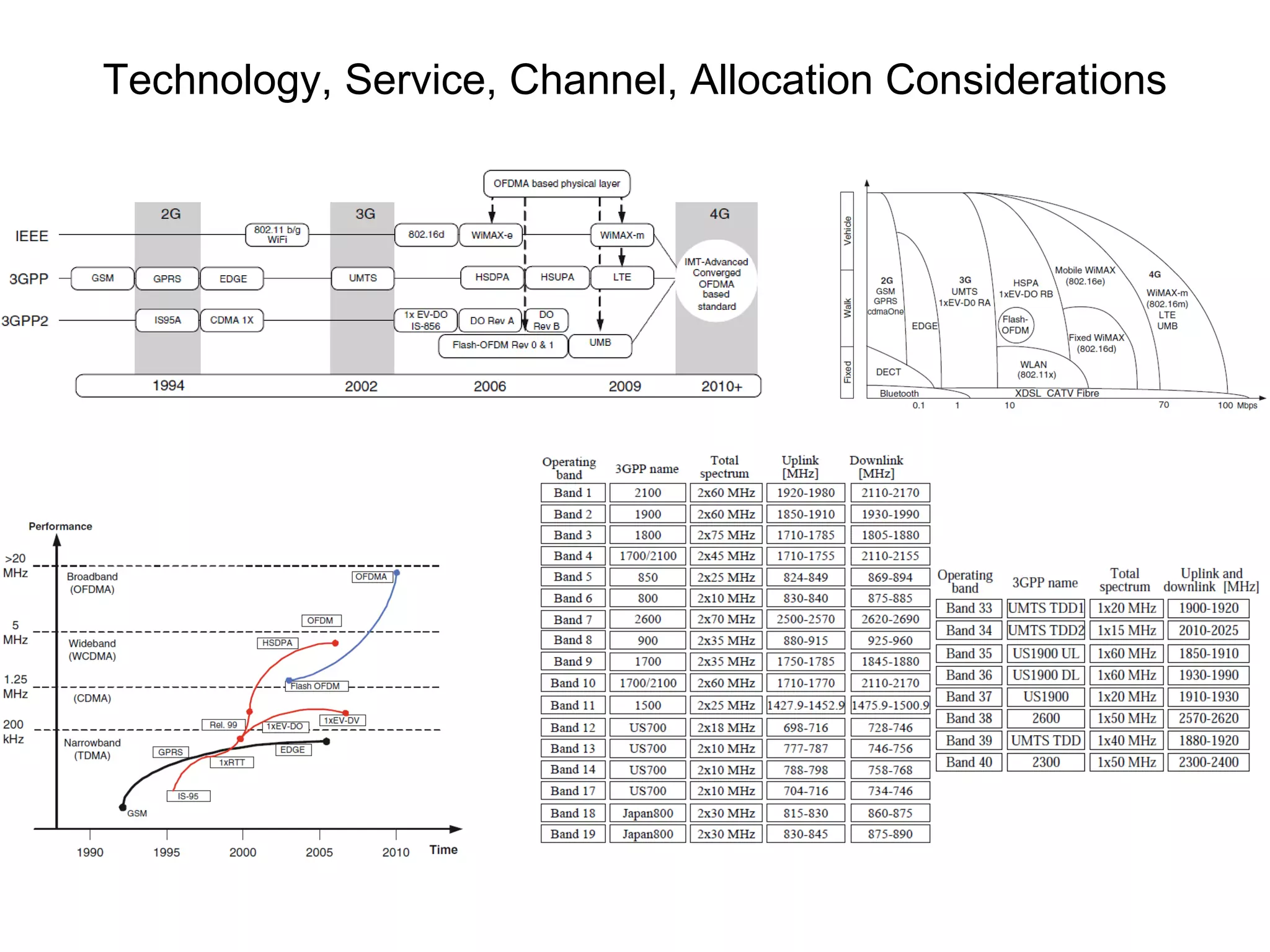 Technology, Service, Channel, Allocation Considerations 