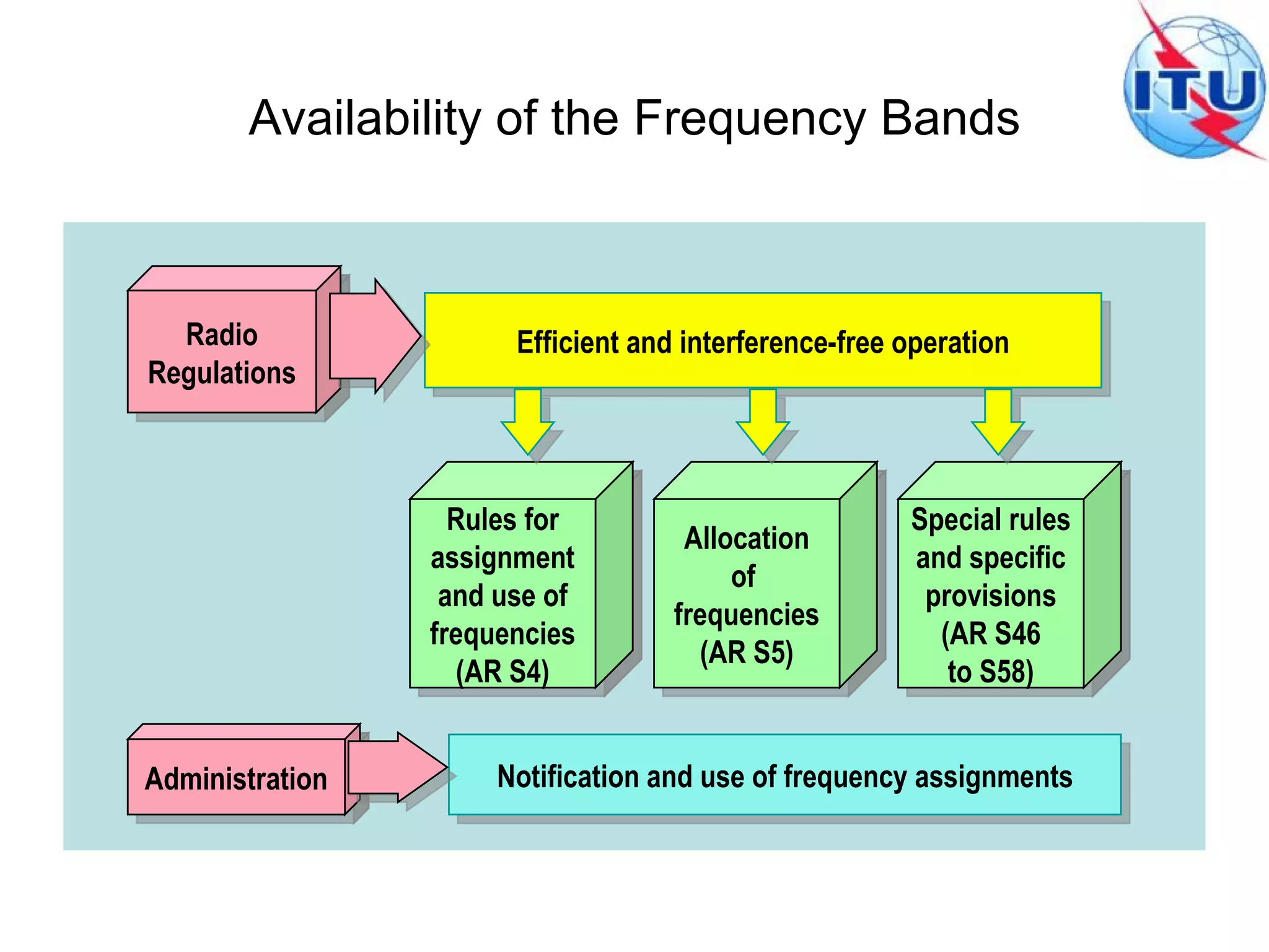 Availability of the Frequency Bands Rules for assignment and use of frequencies (AR S4) Allocation of  frequencies (AR S5) Special rules and specific provisions (AR S46 to S58) Notification and use of frequency assignments Efficient and interference-free operation Radio Regulations Administration 