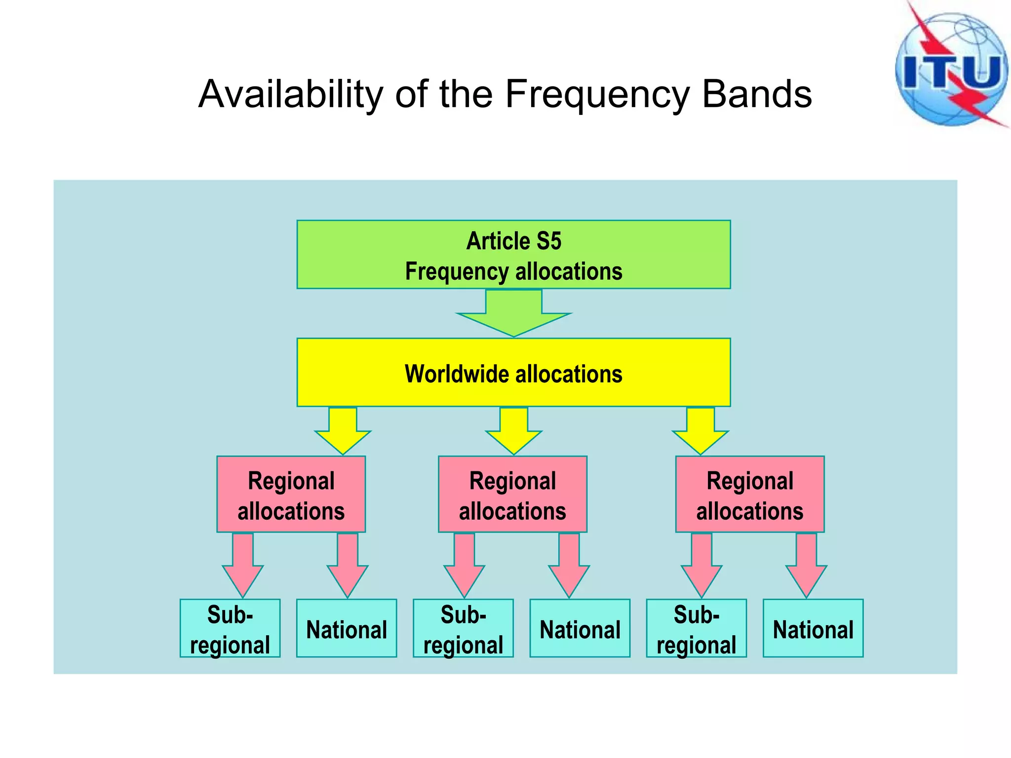 Availability of the Frequency Bands Sub- regional National Sub- regional Sub- regional National National Regional allocations Regional allocations Regional allocations Worldwide allocations Article S5 Frequency allocations 