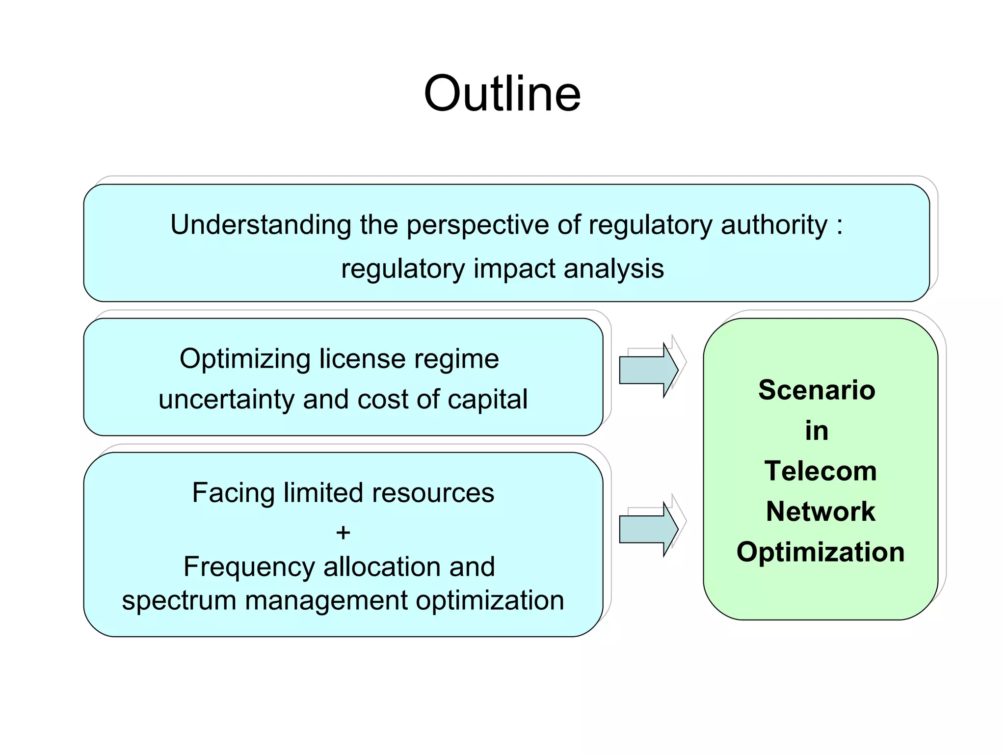 Outline Understanding the perspective of regulatory authority : regulatory impact analysis  Optimizing license regime  uncertainty and cost of capital Facing limited resources + Frequency allocation and  spectrum management optimization Scenario  in  Telecom Network Optimization 