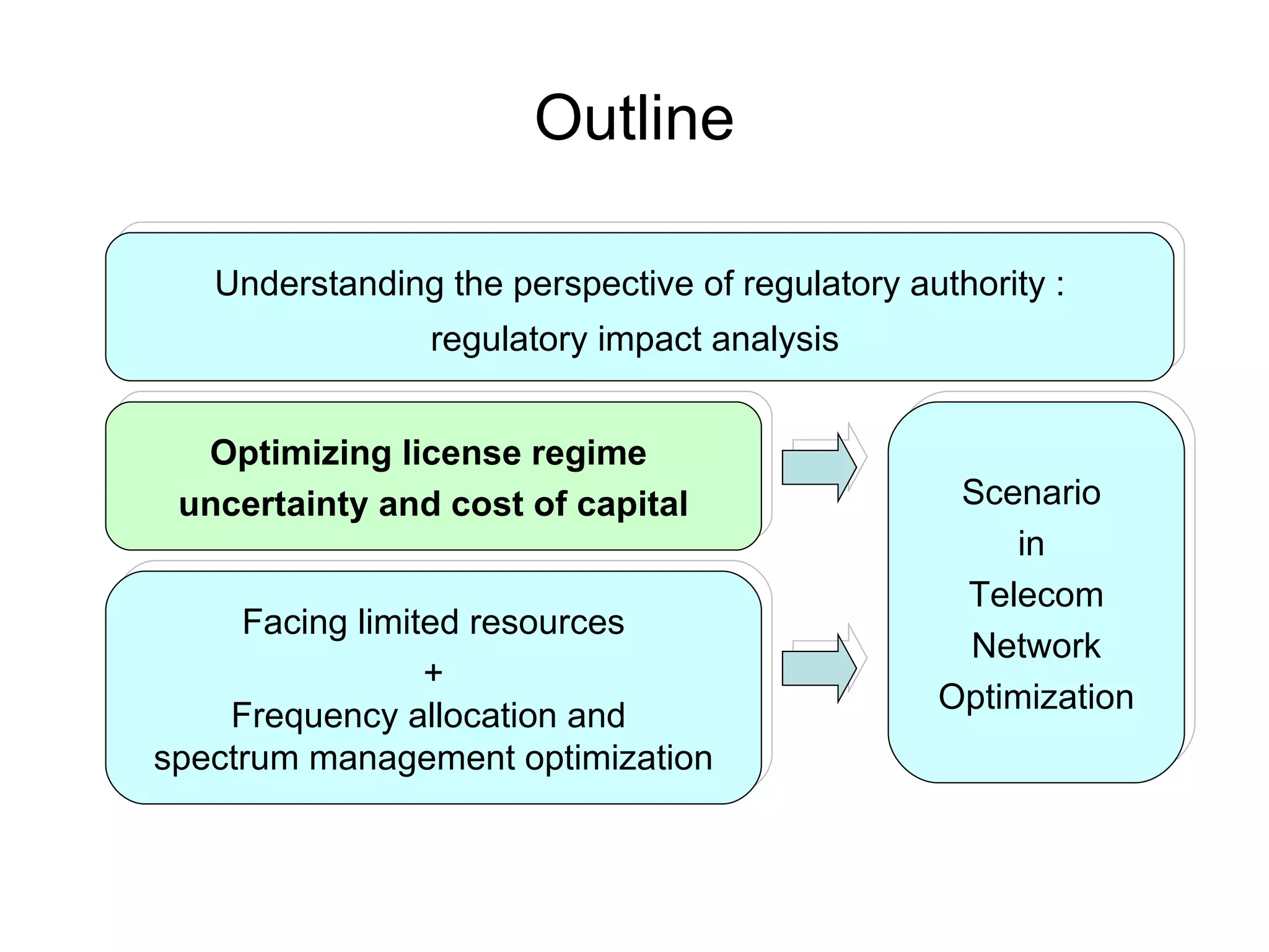 Outline Understanding the perspective of regulatory authority : regulatory impact analysis  Optimizing license regime  uncertainty and cost of capital Facing limited resources + Frequency allocation and  spectrum management optimization Scenario  in  Telecom Network Optimization 