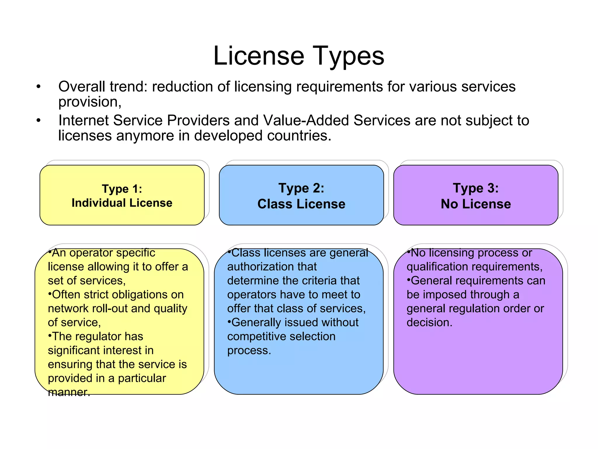 License Types Overall trend: reduction of licensing requirements for various services provision, Internet Service Providers and Value-Added Services are not subject to licenses anymore in developed countries. An operator specific license allowing it to offer a set of services, Often strict obligations on network roll-out and quality of service, The regulator has significant interest in ensuring that the service is provided in a particular manner. Type 1: Individual License Type 2: Class License Type 3: No License Class licenses are general authorization that determine the criteria that operators have to meet to offer that class of services, Generally issued without competitive selection process. No licensing process or qualification requirements, General requirements can be imposed through a general regulation order or decision. 