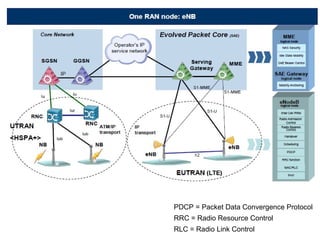 Modulation QPSK, 16 QAM and 64 QAM used for the payload channels (spectrally efficient) BPSK and QPSK used for the control channels (Reliability and coverage) Adaptive modulation and coding 