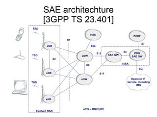 3GPP TR 23.401 / 25.813 PLMN –Public Land Mobile Network EPS –Evolved Packet System MME –Mobility Management Entity eNB–E-UTRAN Node B TAI -Tracking Area ID E-UTRAN –Evolved Universal Radio Access Network C-RNTI –Cell Radio Network Temporary Identifier RA-RNTI –Random Access RNTI UE –User Equipment IMEI –International Mobile Equipment Identity IMSI –International Mobile Subscriber Identity S-TMSI –SAE Temporary Mobile Subscriber Identity Network Entities: MME ID eNB ID TAI Network: PLMN EPS ID EUTRAN: E-UTRAN C-RNTI RA-RNTI UE: IMEI IMSI S-TMSI LTE/SAE Network Identifiers 