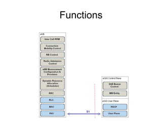 SAE architechture [3GPP TS 23.401] S1 TBD S8 X2 Operator IP  service, including IMS S11 S11 S5 SGi Evolved RAN IASA aGW = MME/UPE S6a S7 TBD eNB TBD eNB aGW eNB SAE GW PDN SAE GW HSS PCRF aGW 