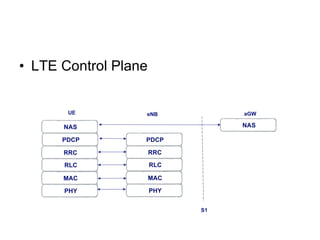 Functions of eNB Terminates RRC, RLC and MAC protocols and takes care of Radio Resource Management functions Controls radio bearers Controls radio admissions Controls mobility connections Allocates radio resources dynamically (scheduling) Receives measurement reports from UE Selects MME at UE attachment Schedules and transmits paging messages coming from MME Schedules and transmits broadcast information coming from MME & O&M Decides measurement report configuration for mobility and scheduling Does IP header compression and encryption of user data streams 