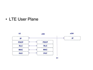 Functions of aGW Takes care of Mobility Management Entity (MME) functions Manages and stores UE context Generates temporary identities and allocates them to UEs Checks authorization Distributes paging messages to eNBs Takes care of security protocol Controls idle state mobility Control SAE bearers Ciphers & integrity protects NAS signaling 