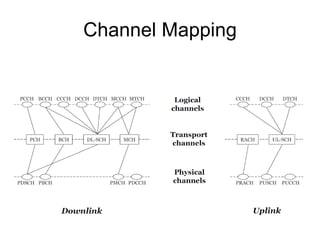 LTE User Plane aGW UE eNB S1 RLC MAC PHY PDCP RLC MAC PHY PDCP IP IP 