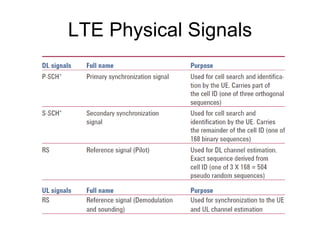 GTP-U tunneling SAE GW UPE eNB Server UE L1 L2 X1 S1 S11 SGi S5 PDN SAE GW Header compression & encryption Radio L1 MAC PDCP IPv6/v4 u Application TCP/UDP RLC L1 L2 IP UDP GTP-U L2 L1 IP UDP GTP-U L2 L1 IP UDP GTP-U L2 L1 IPv6/v4 TCP/UDP Application L1 L2 IP UDP GTP-U L2 L1 IP UDP GTP-U L2 L1 IP UDP GTP-U L2 L1 Radio L1 MAC RLC PDCP ENC 