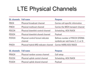 Non-3GPP access tunneling PDN SAE GW HA AP Server UE IP L2 L1 IPv6/v4 TCP/UDP Application L1 L2 WLAN S2 SGi L2 L1 IP MIP IPv4/6 IP UDP IP MIP IPv4/6 UDP IP L2 L1 IP L2 L1 L1 L2 L1 L2 
