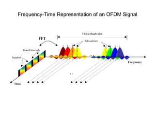 LTE Frame Structure (Downlink) LTE Frame Structure Type I (FDD) LTE Frame Structure Type II (TDD) 