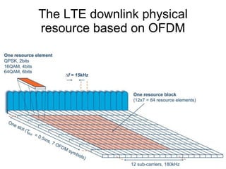 OFDM Single Carrier Transmission (e.g. WCDMA) Orthogonal Frequency Division Multiplexing 