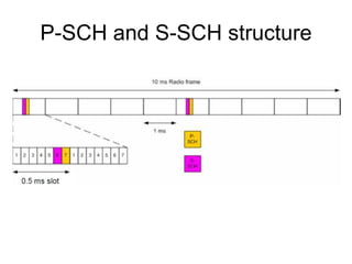 OFDMA time-frequency multiplexing 