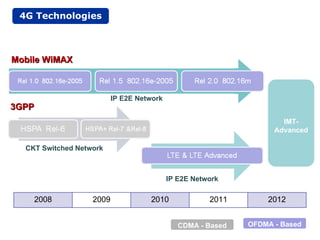 Major requirements for LTE identified during study item phase in 3GPP Higher peak data rates: 100 Mbps (downlink) and 50 Mbps (uplink) Improved spectrum efficiency: 2-4 times better compared to 3GPP release 6 Improved latency: Radio access network latency (user plane UE – RNC - UE) below 10 ms Significantly reduced control plane latency Support of scalable bandwidth: 1.4, 3, 5, 10, 15, 20 MHz Support of paired and unpaired spectrum (FDD and TDD mode) Support for interworking with legacy networks Cost-efficiency: Reduced  CA pital and  OP erational  EX penditures (CAPEX, OPEX) including backhaul Cost-effective migration from legacy networks A detailed summary of requirements has been captured in 3GPP TR 25.913 „Requirements for Evolved UTRA (E-UTRA) and Evolved UTRAN (E-UTRAN)”. 