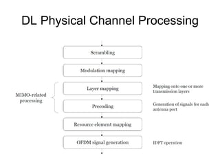 Downlink Resource Grid The available downlink bandwidth consists of N DL BW  sub-carriers with a spacing of  Δ f = 15 kHz. In case of multi cell MBMS transmission,  a sub-carrier spacing of  Δ  f = 7.5 kHz is also possible.  N DL BW  can vary in order to allow for scalable bandwidth operation up to 20 MHz. Initially, the bandwidths for LTE were explicitly defined within layer 1 specifications.  Later on a bandwidth agnostic layer 1 was introduced, with N DL BW  for the different bandwidths to be specified by 3GPP RAN4 to meet performance requirements, e.g. for out-of-band emission requirements and regulatory emission limits 