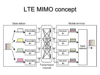 How to generate SC-FDMA DFT “pre-coding” is performed on modulated data symbols to transform them into frequency domain, Sub-carrier mapping allows flexible allocation of signal to available sub-carriers, IFFT and cyclic prefix (CP) insertion as in OFDM, Each subcarrier carries a portion of superposed DFT spread data symbols, therefore SC-FDMA is also referred to as DFT-spread-OFDM (DFT-s-OFDM). 