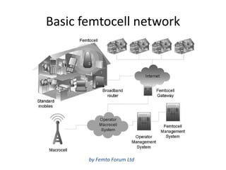 Basic femtocell network




       by Femto Forum Ltd
 