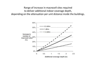 Range of increase in macrocell sites required
           to deliver additional indoor coverage depth,
depending on the attenuation per unit distance inside the buildings.
 